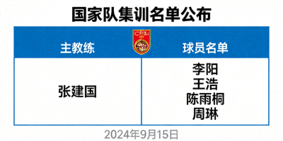 国家队集训名单公布
