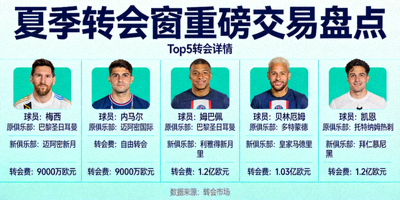 夏季转会窗重磅交易盘点